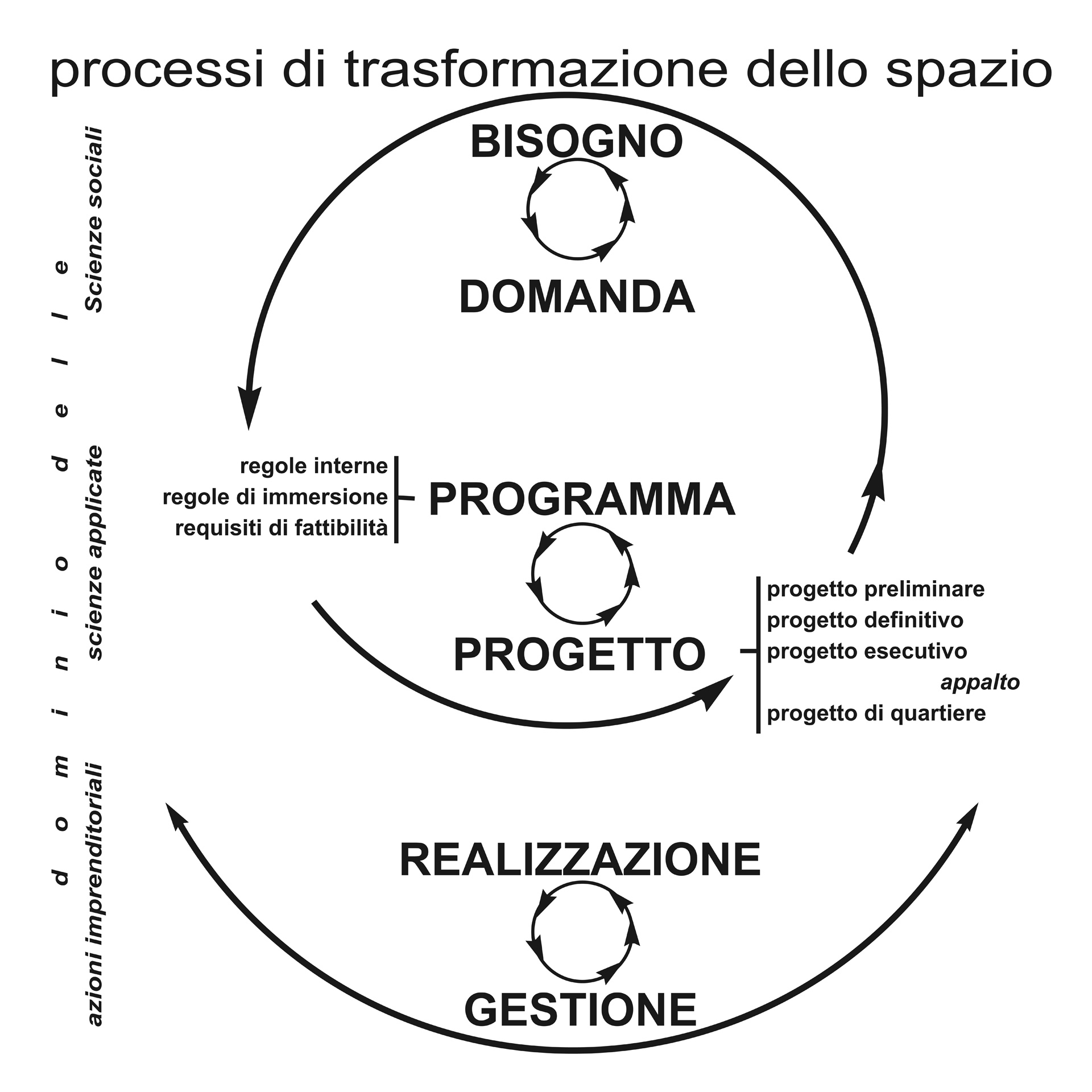 La cultura del progetto – appunti metodologici – Processi di trasformazione dello spazio
