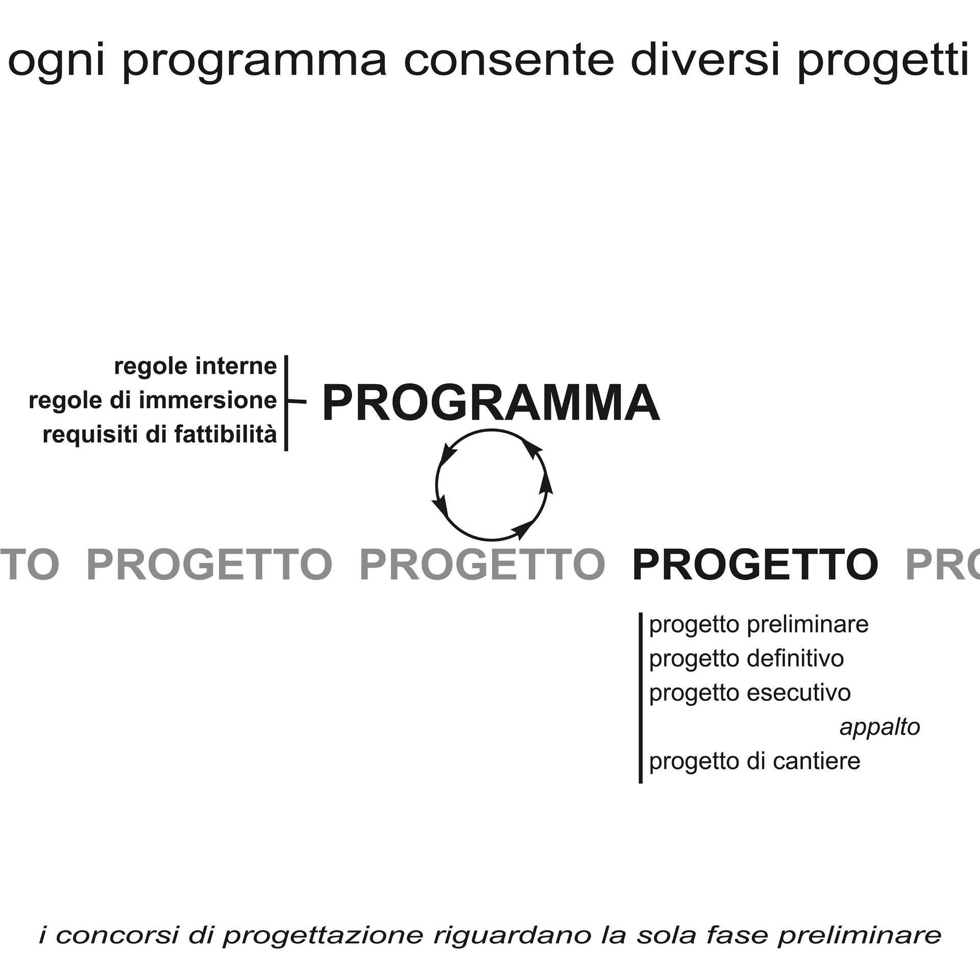 La cultura del progetto – appunti metodologici – Ogni programma consente diversi progetti