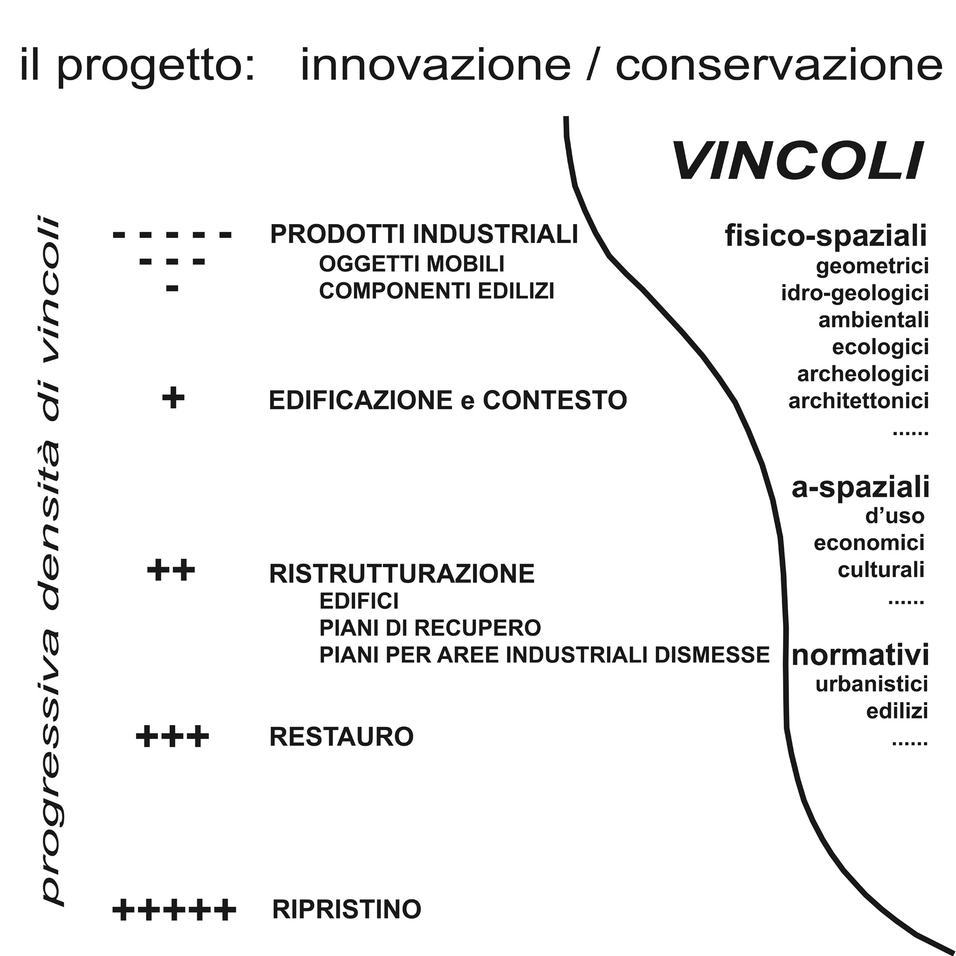 La cultura del progetto – appunti metodologici – Innovazione / conservazione